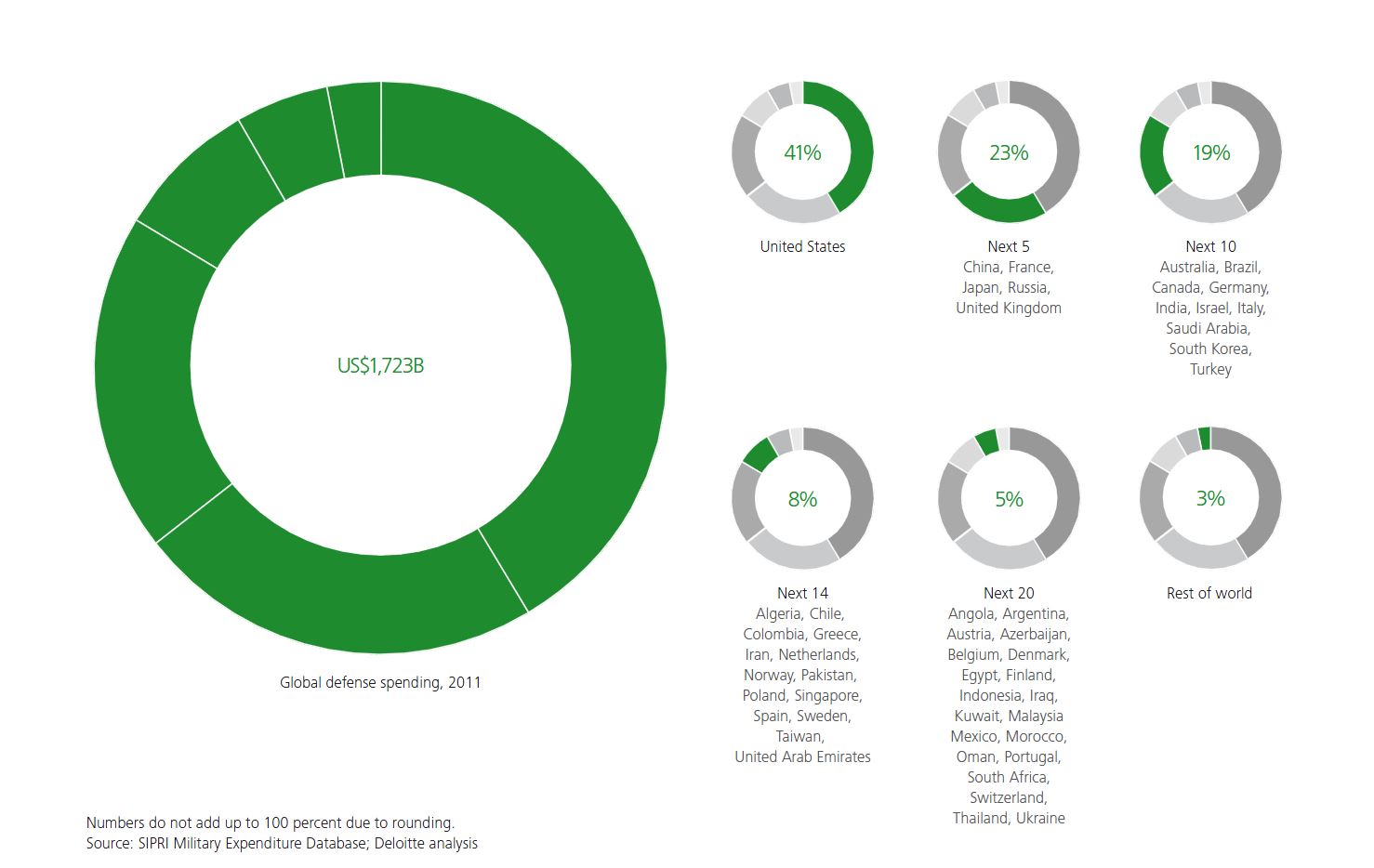 Deloitte - top 50 spenders chart - screencap