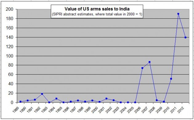 US arms sales to India