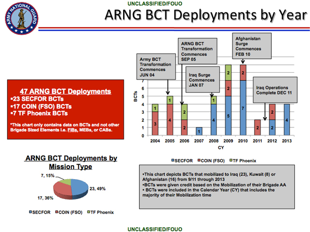 Most Army National Guard brigades deployed for less tactically complex (but still dangerous) missions such as route security and training Afghan forces (Task Force Phoenix), not full-scale counterinsurgency.