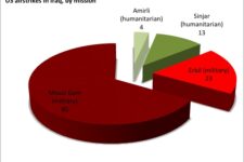 Iraq Airstrikes Are Strategic, Not Humanitarian