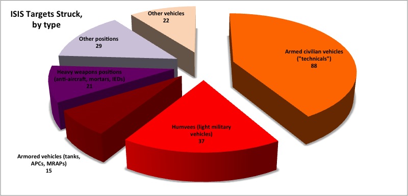 ISIS targets struck by type - 2014-09-10