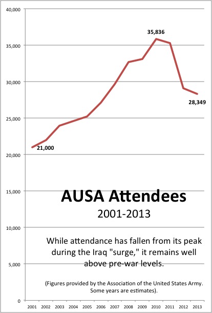 AUSA attendance 2001-2013