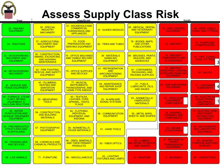 DLA supply category risk chart