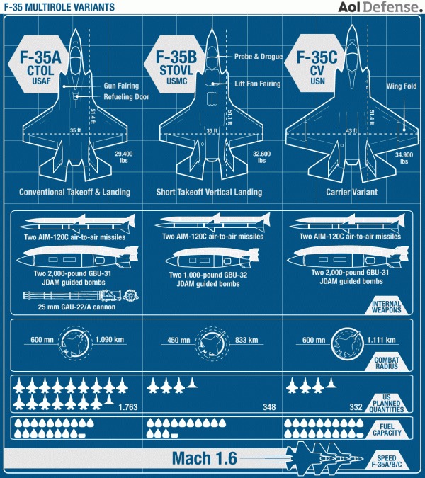 Preliminary F-35C Feedback is Positive, As Formal Operational