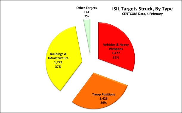 CENTCOM data analyzed by Breaking Defense