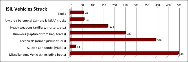 ISIL vehicles struck