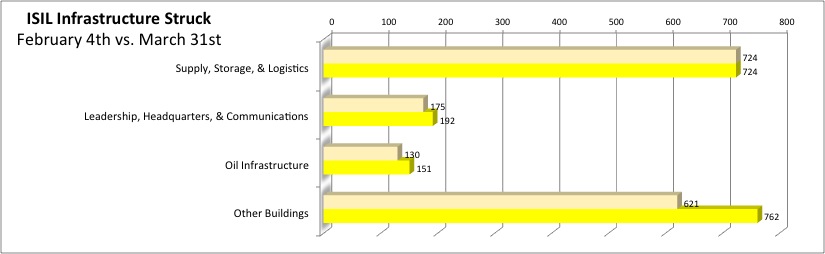 ISIL Infrastructure - 31 March