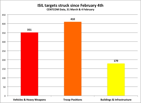 ISIL targets since February 4th - 31 March