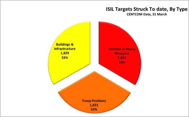 ISIL targets to date - pie chart - 31 March