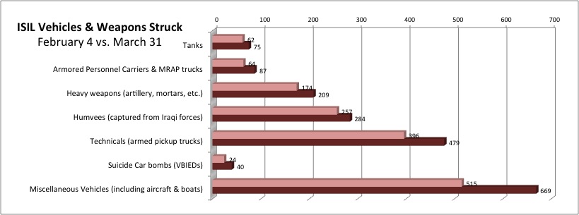 ISIL vehicles & heavy weapons - 31 March