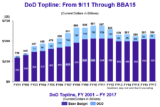 McCord: Weapons Slowdowns Coming In 2017’s $584B Budget