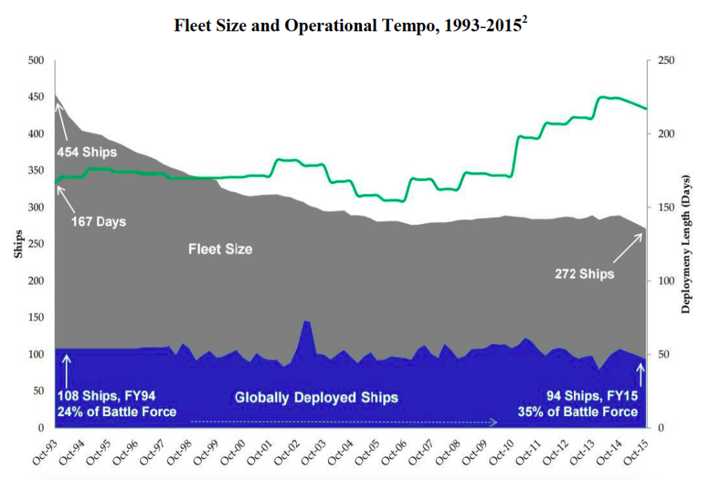 While the size of the Navy has shrunk, its workload has stayed the same, increasing stress on ships, planes, and sailors. (Graphic courtesy the office of Rep. Randy Forbes)