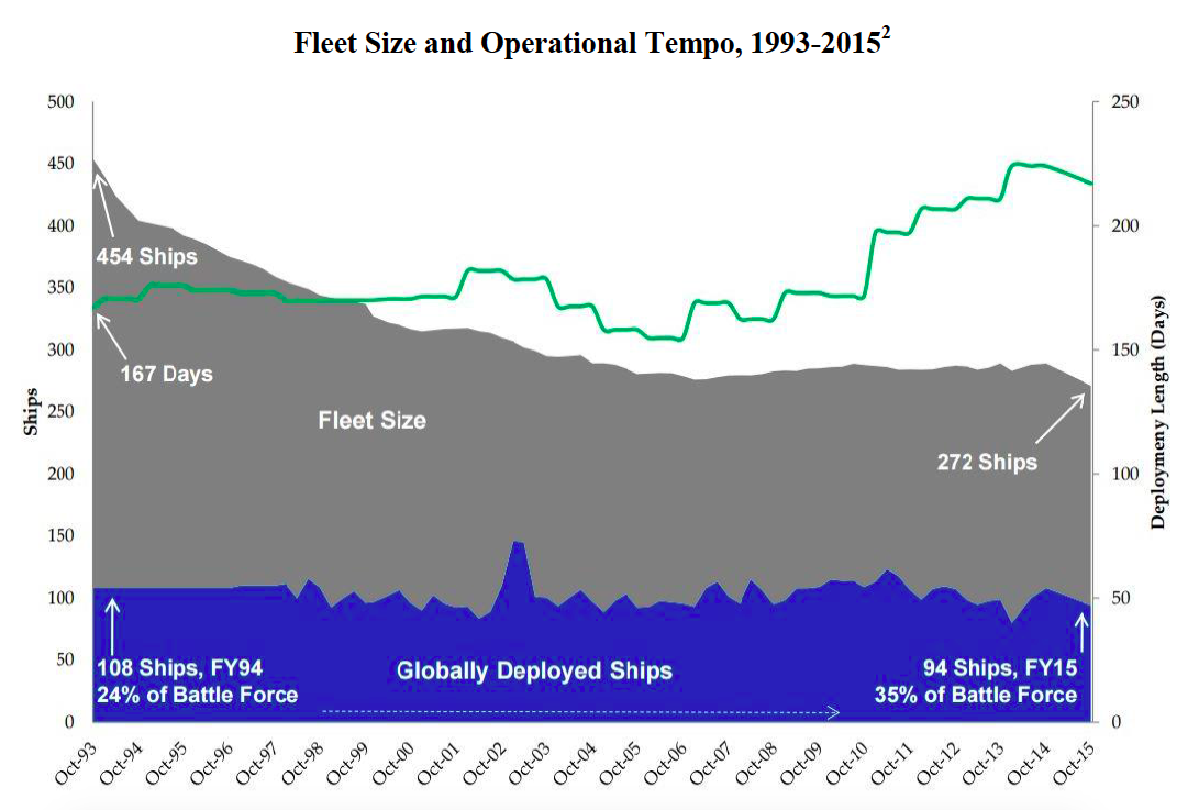 HASC Hammers Navy Readiness In Push For $18B Defense Boost