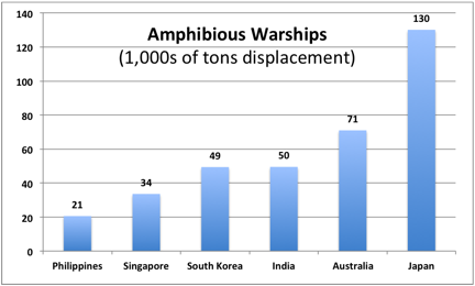 Total tonnage of the amphibious warships of six Pacific partners. For comparison, a single US Navy three-ship Amphibious Ready Group (ARG) totals 90,000 tons; the entire US Navy is over 800,000 tons. (Breaking Defense graphic based on CSIS data)