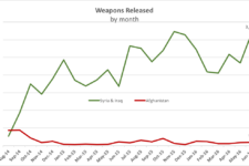 Airstrikes Up In Iraq & Syria, Afghanistan Eats ISR: CENTCOM