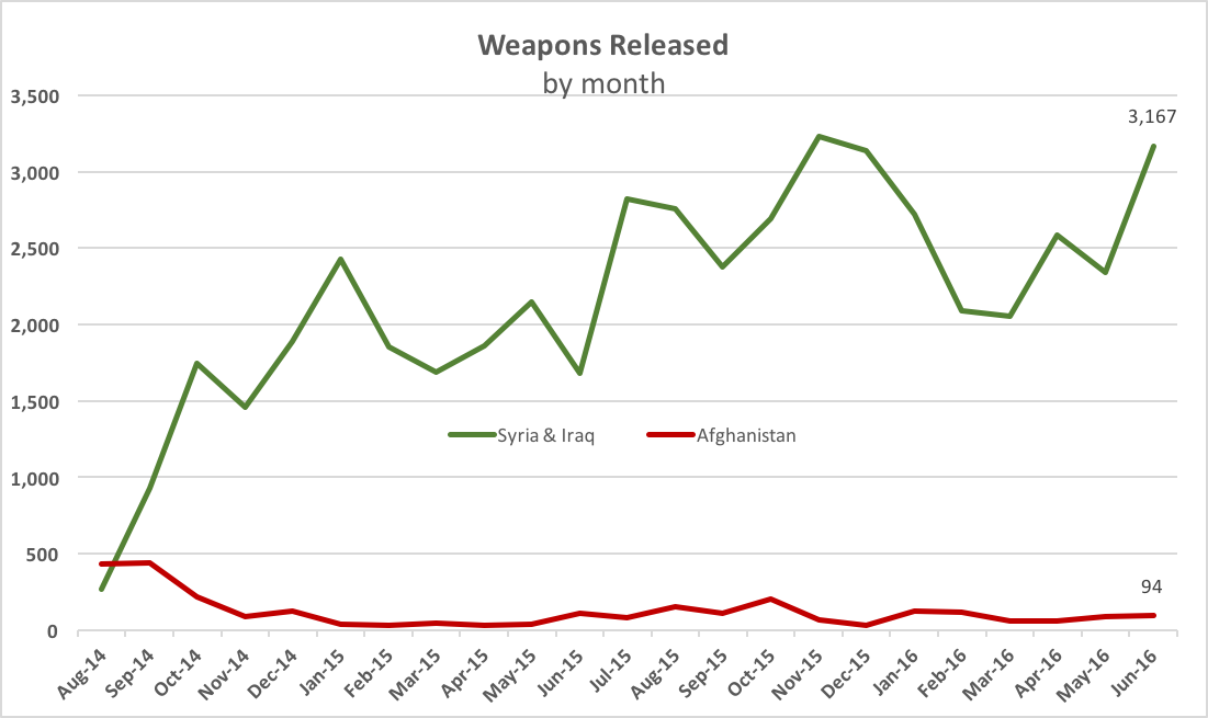 Airstrikes Up In Iraq & Syria, Afghanistan Eats ISR: CENTCOM