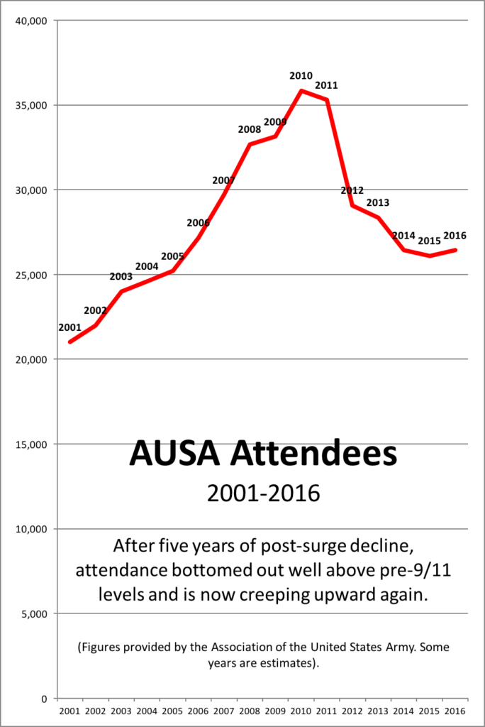 AUSA attendance 2001-2016