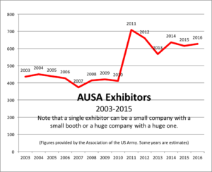 AUSA exhibitors 2001-2016