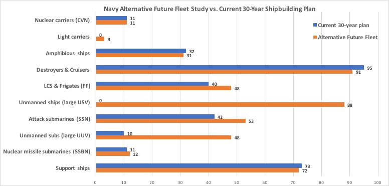 Alternative Future Fleet vs 30 year plan