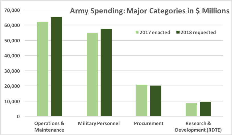 Sydney J. Freedberg Jr. graphic from Army data