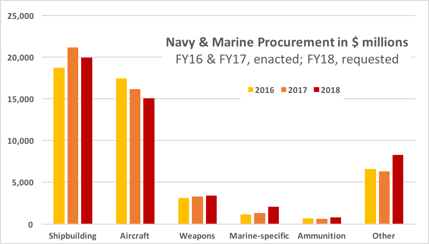 Sydney J. Freedberg Jr. graphic from Navy data