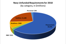 Aircraft Dominate Navy Unfunded List; Still No New Ships