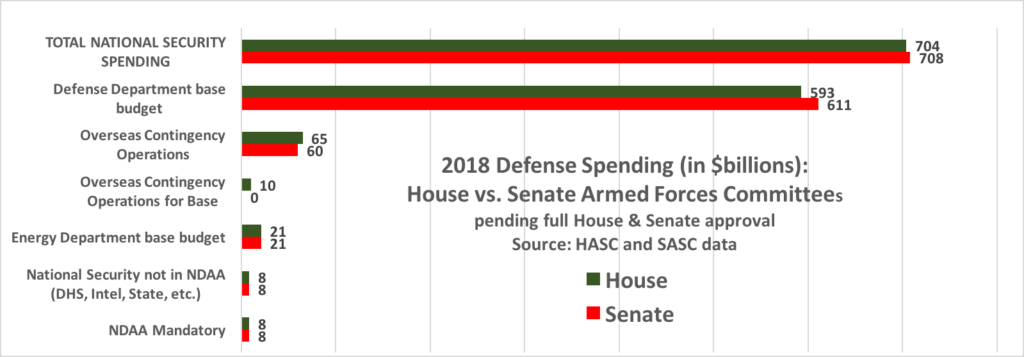 Sydney J. Freedberg Jr. graphic from HASC & SASC data