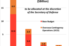 House Appropriators Give SecDef Blank Check For $28.6B