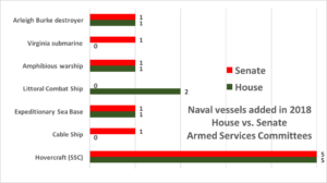 Sydney J. Freedberg Jr. graphic from HASC & SASC data