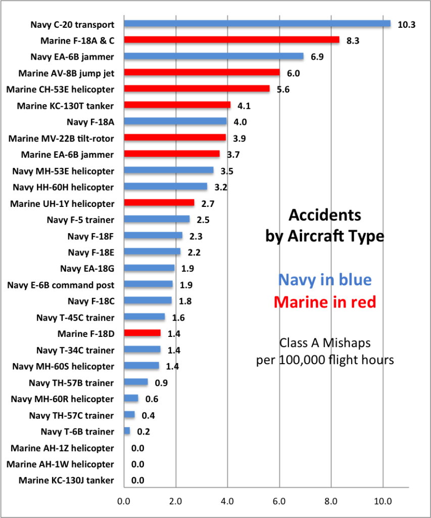 Sydney J. Freedberg Jr. graphic from Navy & Marine Corps data