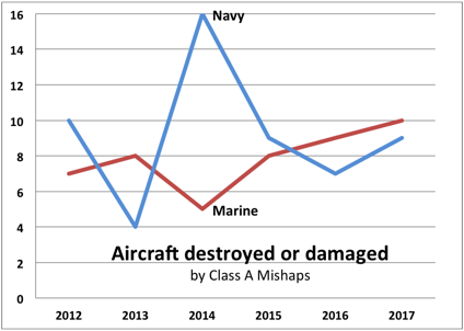 Sydney J. Freedberg Jr. graphic from Navy & Marine Corps data