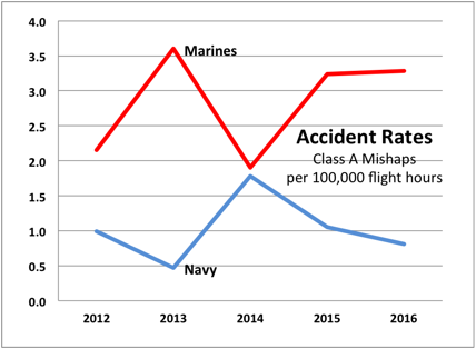 Sydney J. Freedberg Jr. graphic from Navy & Marine Corps data