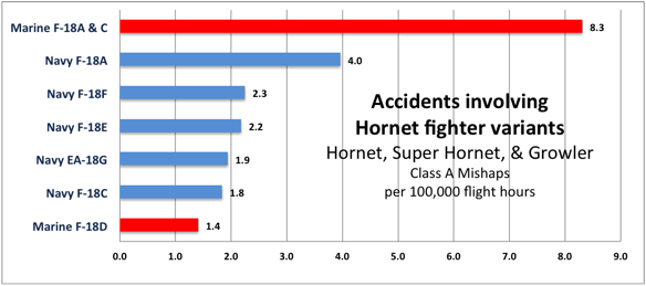 Sydney J. Freedberg Jr. graphic from Navy & Marine Corps data