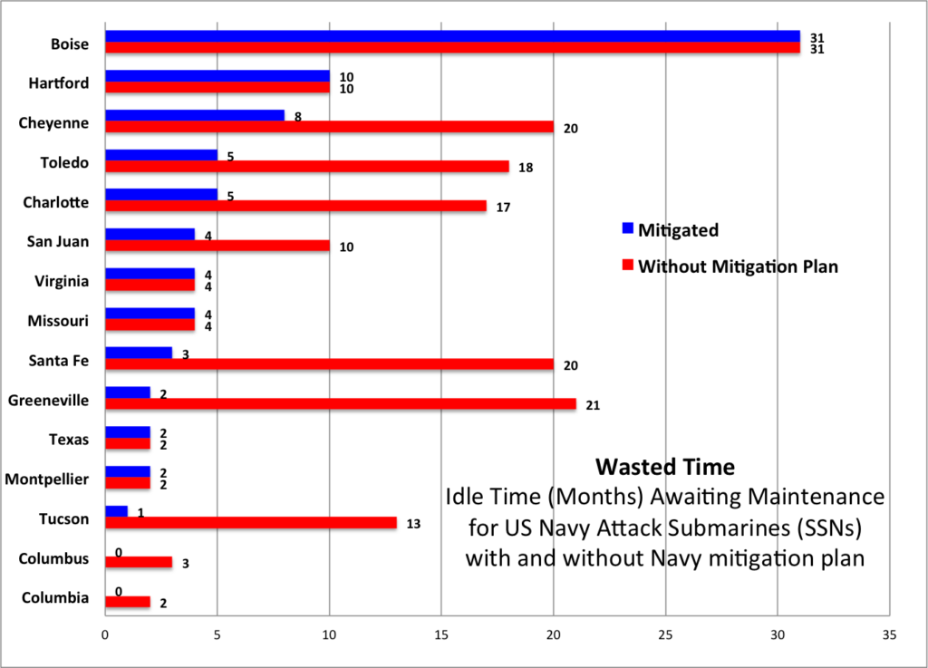 Sydney J. Freedberg Jr. graphic from Navy data