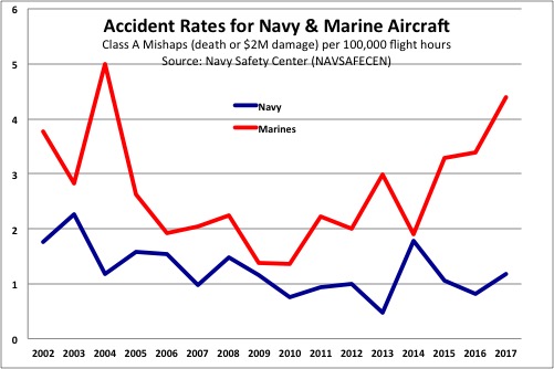 Sydney J. Freedberg Jr. graphic from Navy data (SOURCE: http://www.public.navy.mil/navsafecen/Documents/statistics/StatsPrevYrs/AviationTables.pdf)