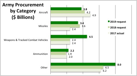 Sydney J. Freedberg Jr. graphic from DoD data