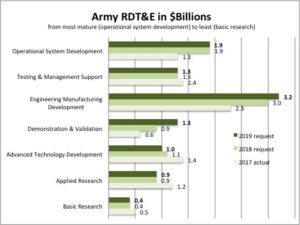 Sydney J. Freedberg Jr. graphic from Army data