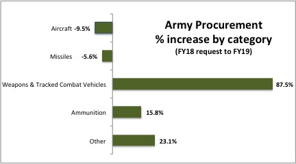 Sydney J. Freedberg Jr. graphic from DoD data