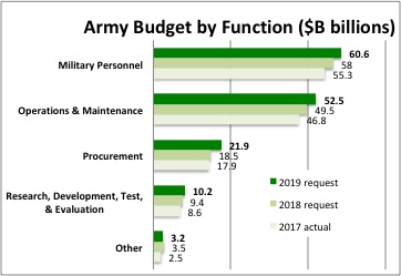 Sydney J. Freedberg Jr. graphic from DoD data