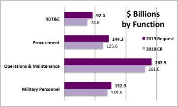 Sydney J. Freedberg Jr. from DoD data