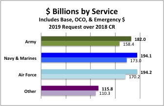 Sydney J. Freedberg Jr. from DoD data