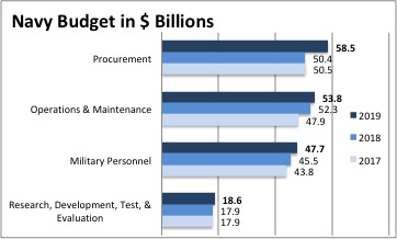 Sydney J. Freedberg Jr. graphic from DoD data