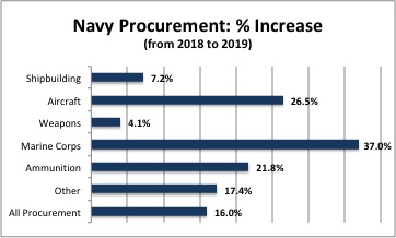 Sydney J. Freedberg Jr. graphic from DoD data