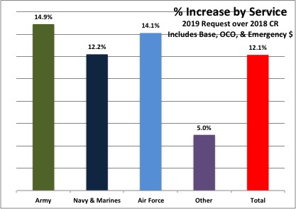 Sydney J. Freedberg Jr. from DoD data