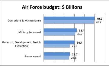 Sydney J. Freedberg Jr. graphic from DoD data