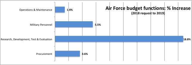 Sydney J. Freedberg Jr. graphic from DoD data