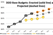 Trump Reverses The Defense Buildup: 2020 Cuts Analysis