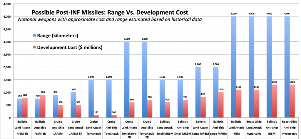 Sydney J. Freedberg Jr. graphic from CSBA (and some CSIS) data