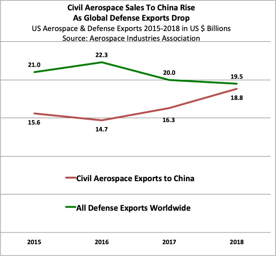 Aerospace Sales To China Rise; Defense Exports To World Drop: AIA