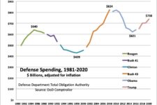 Trump’s Claim Of $2.5 Trillion In DoD Dough: Not True